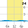 Island Beach State Park tide chart for Friday, April 24, 2026