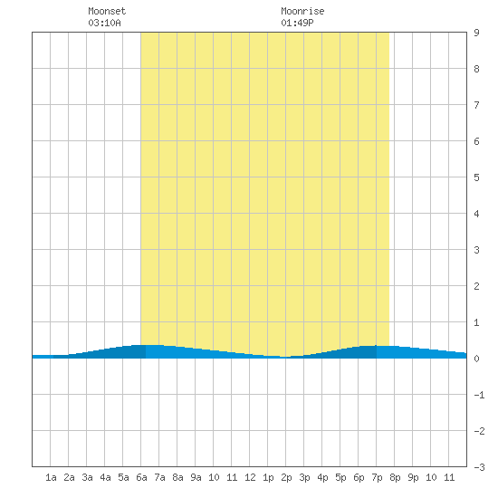 Island Beach State Park tide chart for Saturday, April 25, 2026