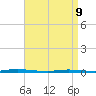 Island Beach State Park tide chart for Thursday, April 9, 2026