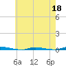 Island Beach State Park tide chart for Monday, May 18, 2026