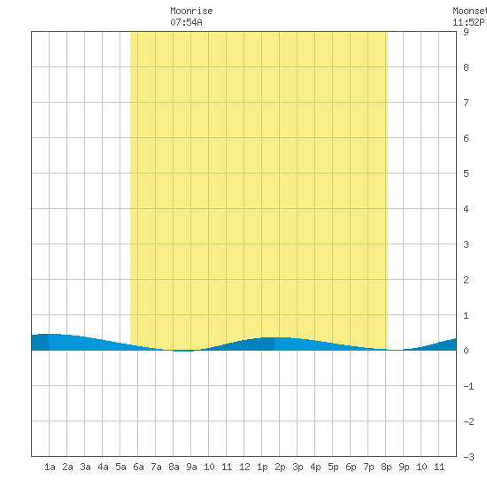 Island Beach State Park tide chart for Tuesday, May 19, 2026