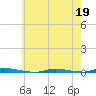 Island Beach State Park tide chart for Tuesday, May 19, 2026