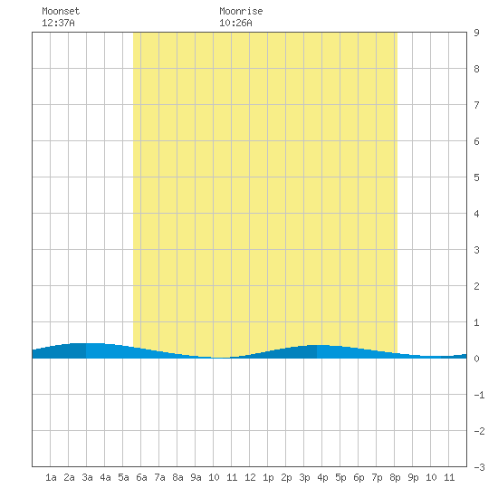 Island Beach State Park tide chart for Thursday, May 21, 2026