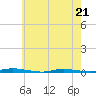 Island Beach State Park tide chart for Thursday, May 21, 2026