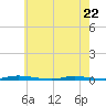Island Beach State Park tide chart for Friday, May 22, 2026