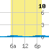 Island Beach State Park tide chart for Wednesday, June 10, 2026