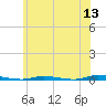 Island Beach State Park tide chart for Saturday, June 13, 2026