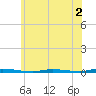 Island Beach State Park tide chart for Tuesday, June 2, 2026