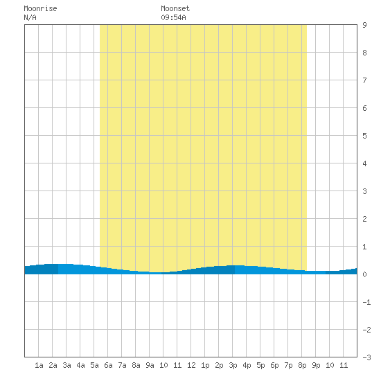 Island Beach State Park tide chart for Friday, June 5, 2026