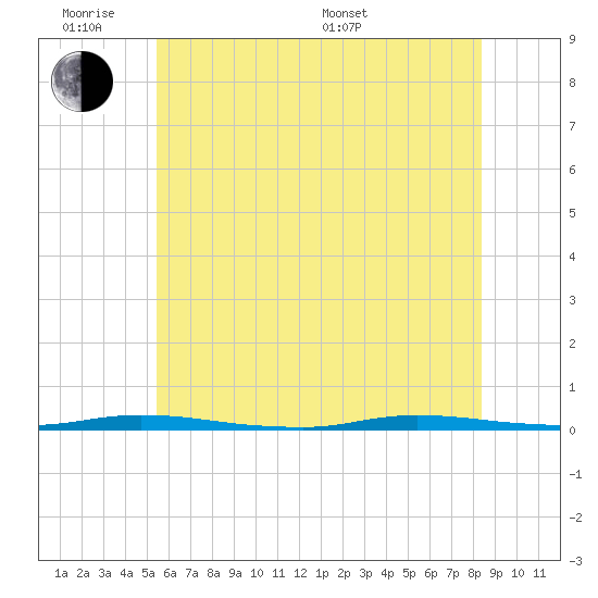 Island Beach State Park tide chart for Monday, June 8, 2026
