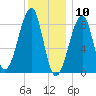 Isle Au Haut tide chart for Sunday, January 10, 2021