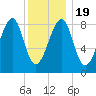 Isle Au Haut tide chart for Tuesday, January 19, 2021