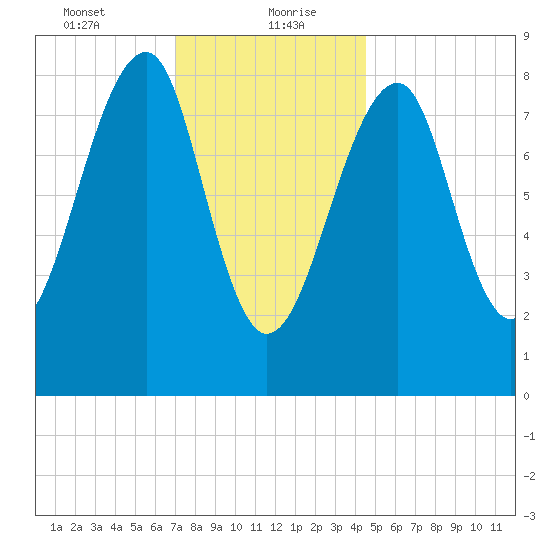 Isle Au Haut tide chart for Friday, January 22, 2021