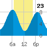 Isle Au Haut tide chart for Saturday, January 23, 2021