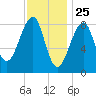 Isle Au Haut tide chart for Monday, January 25, 2021