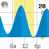 Isle Au Haut tide chart for Thursday, January 28, 2021