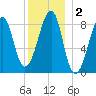 Isle Au Haut tide chart for Saturday, January 2, 2021
