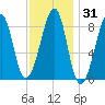 Isle Au Haut tide chart for Sunday, January 31, 2021