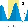 Isle Au Haut tide chart for Sunday, January 3, 2021