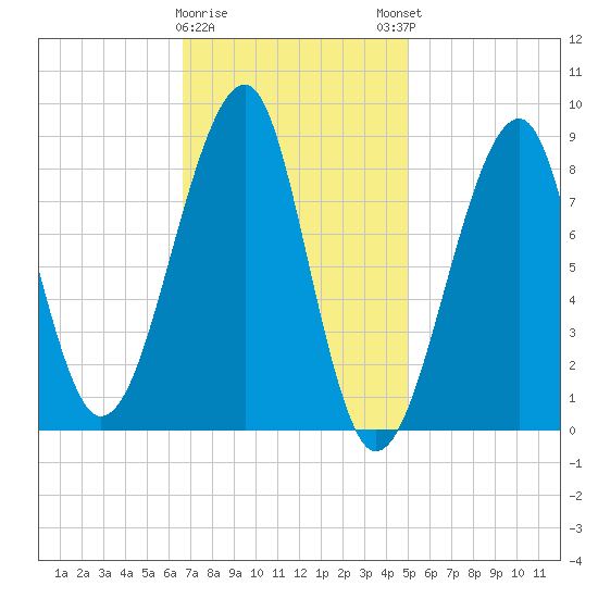Isle Au Haut tide chart for Wednesday, February 10, 2021