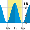 Isle Au Haut tide chart for Saturday, February 13, 2021