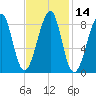 Isle Au Haut tide chart for Sunday, February 14, 2021