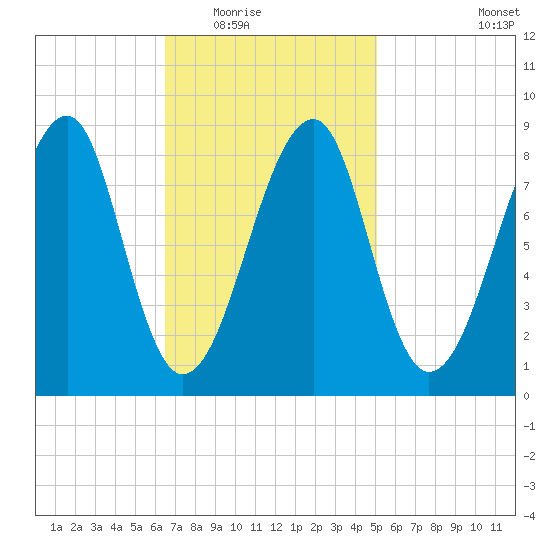 Isle Au Haut tide chart for Tuesday, February 16, 2021