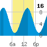 Isle Au Haut tide chart for Tuesday, February 16, 2021