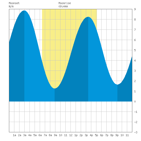 Isle Au Haut tide chart for Thursday, February 18, 2021