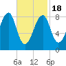 Isle Au Haut tide chart for Thursday, February 18, 2021