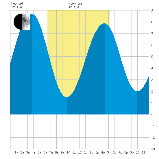 Isle Au Haut tide chart for Friday, February 19, 2021