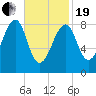 Isle Au Haut tide chart for Friday, February 19, 2021