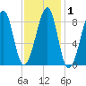 Isle Au Haut tide chart for Monday, February 1, 2021