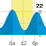 Isle Au Haut tide chart for Monday, February 22, 2021