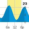 Isle Au Haut tide chart for Tuesday, February 23, 2021