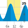 Isle Au Haut tide chart for Thursday, February 25, 2021