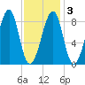 Isle Au Haut tide chart for Wednesday, February 3, 2021
