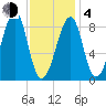 Isle Au Haut tide chart for Thursday, February 4, 2021