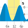 Isle Au Haut tide chart for Friday, February 5, 2021