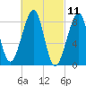 Isle Au Haut tide chart for Thursday, March 11, 2021