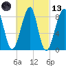 Isle Au Haut tide chart for Saturday, March 13, 2021