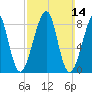 Isle Au Haut tide chart for Sunday, March 14, 2021