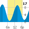 Isle Au Haut tide chart for Wednesday, March 17, 2021