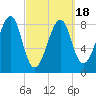 Isle Au Haut tide chart for Thursday, March 18, 2021