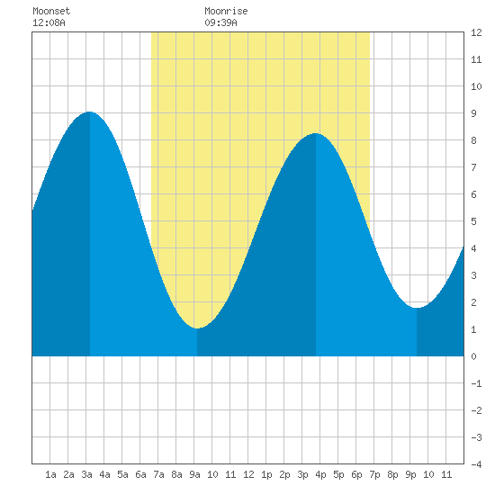 Isle Au Haut tide chart for Friday, March 19, 2021