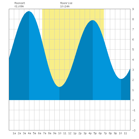 Isle Au Haut tide chart for Saturday, March 20, 2021