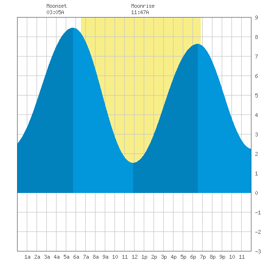 Isle Au Haut tide chart for Monday, March 22, 2021