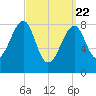 Isle Au Haut tide chart for Monday, March 22, 2021
