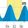 Isle Au Haut tide chart for Thursday, March 25, 2021