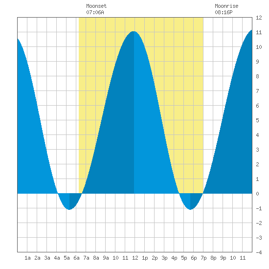 Isle Au Haut tide chart for Monday, March 29, 2021